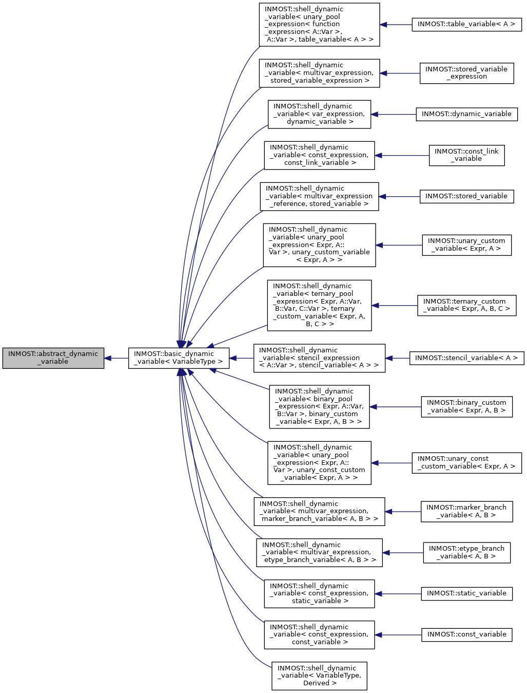 Inheritance graph