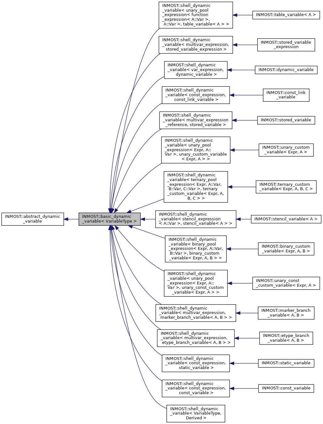 Inheritance graph